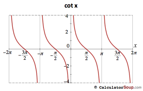 cotangent function graph -2 pi to 2 pi radians