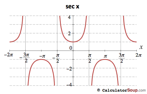 secant function graph -2 pi to 2 pi radians