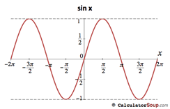 sin function graph for f(&pi;) scale -2 &pi; to 2 &pi;;